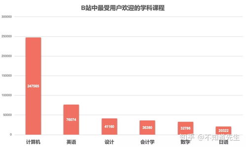 B站優質學習資源推薦 從學術到技能，一站式知識提升平臺